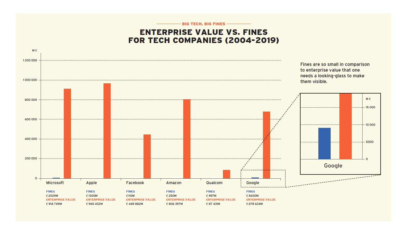 Big Tech Fines v Big Tech Values